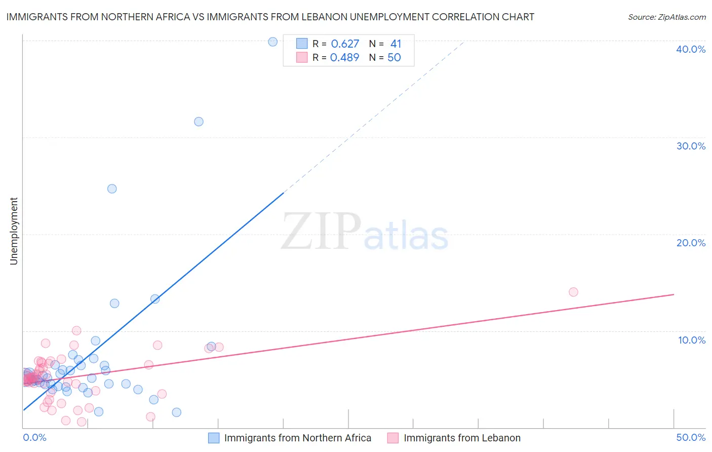 Immigrants from Northern Africa vs Immigrants from Lebanon Unemployment