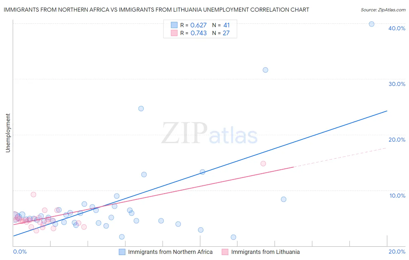 Immigrants from Northern Africa vs Immigrants from Lithuania Unemployment