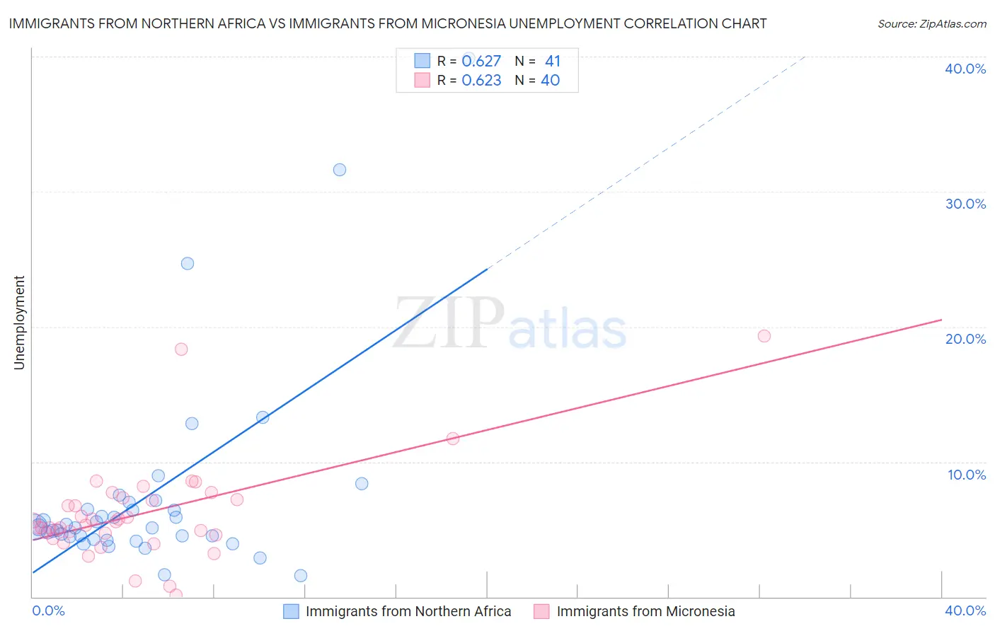 Immigrants from Northern Africa vs Immigrants from Micronesia Unemployment