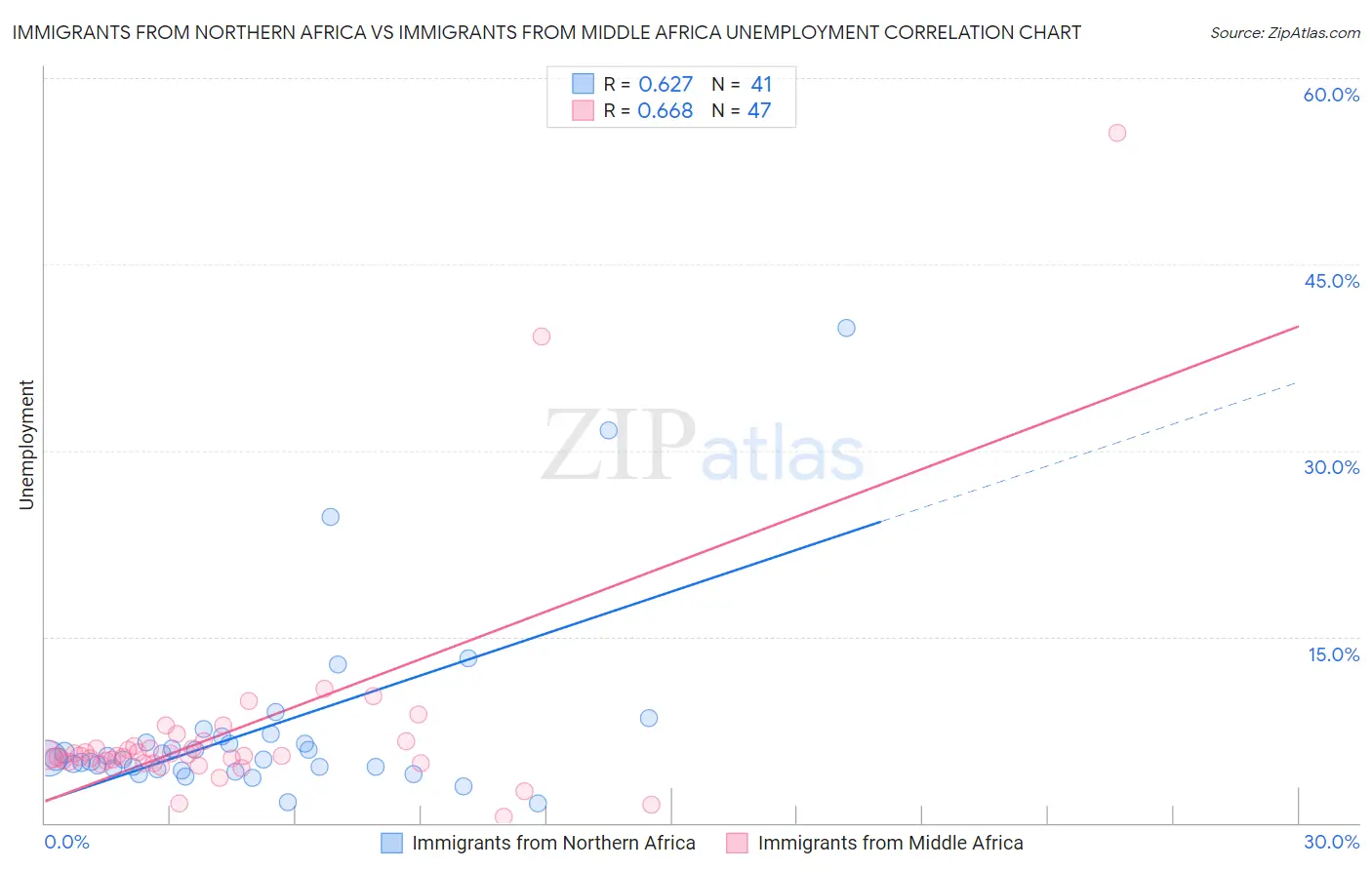 Immigrants from Northern Africa vs Immigrants from Middle Africa Unemployment
