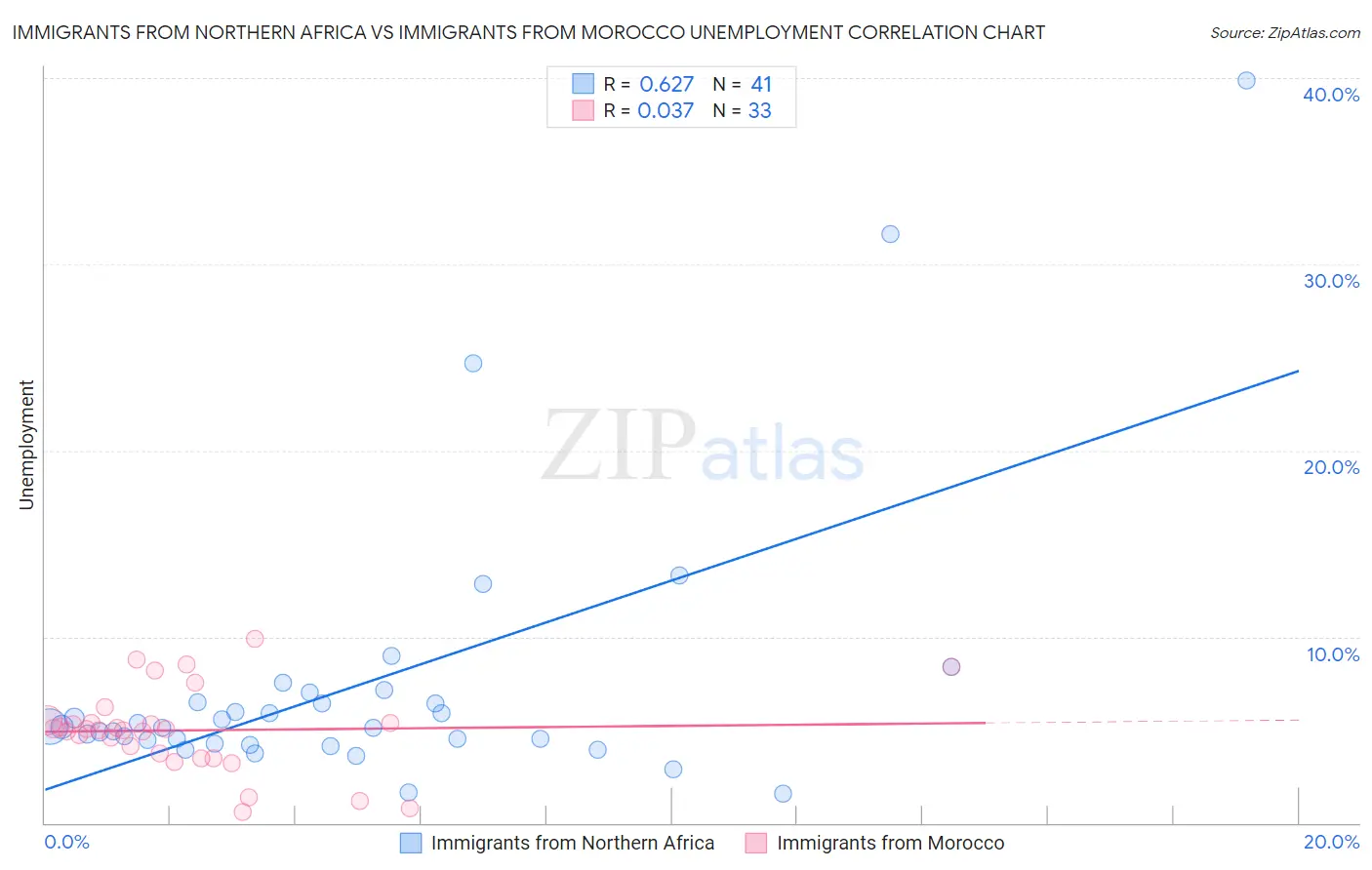 Immigrants from Northern Africa vs Immigrants from Morocco Unemployment