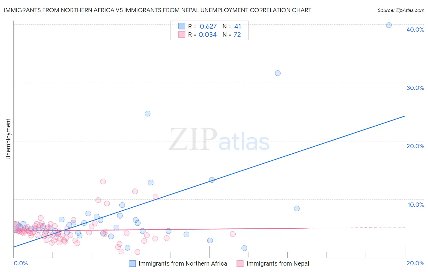 Immigrants from Northern Africa vs Immigrants from Nepal Unemployment