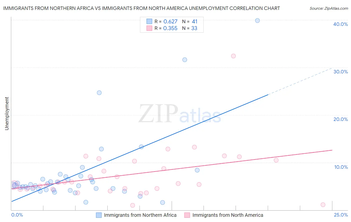 Immigrants from Northern Africa vs Immigrants from North America Unemployment