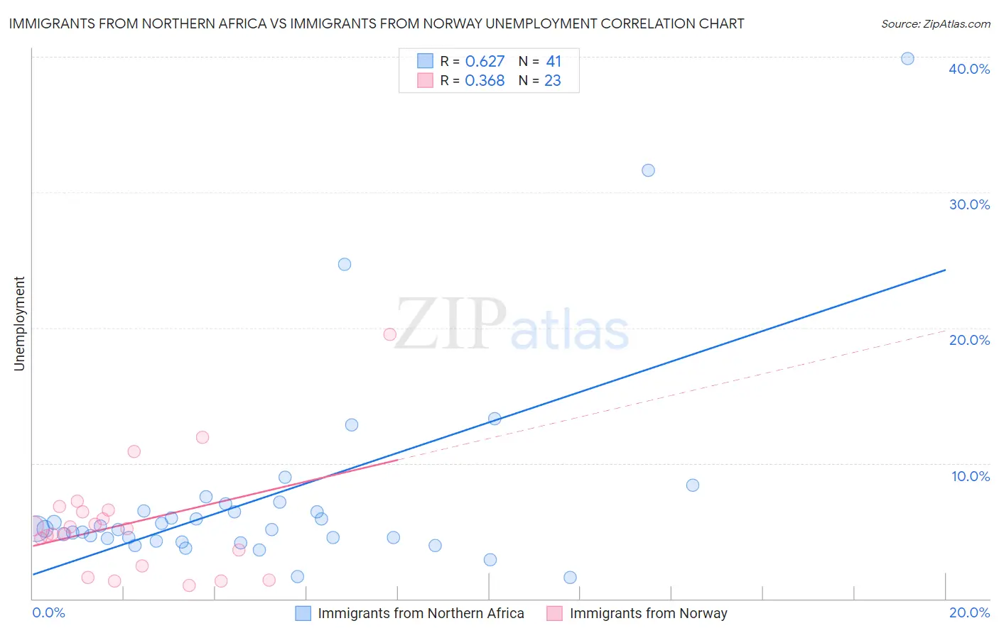 Immigrants from Northern Africa vs Immigrants from Norway Unemployment