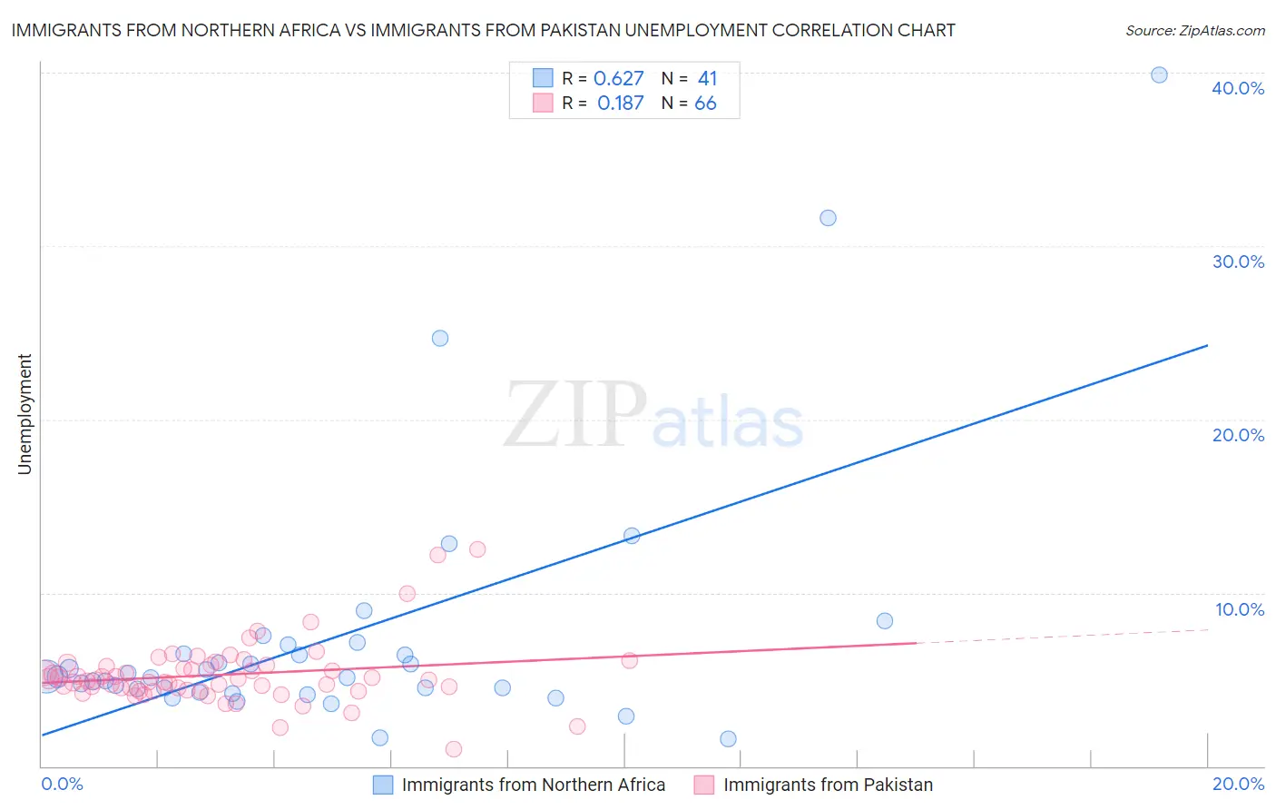 Immigrants from Northern Africa vs Immigrants from Pakistan Unemployment