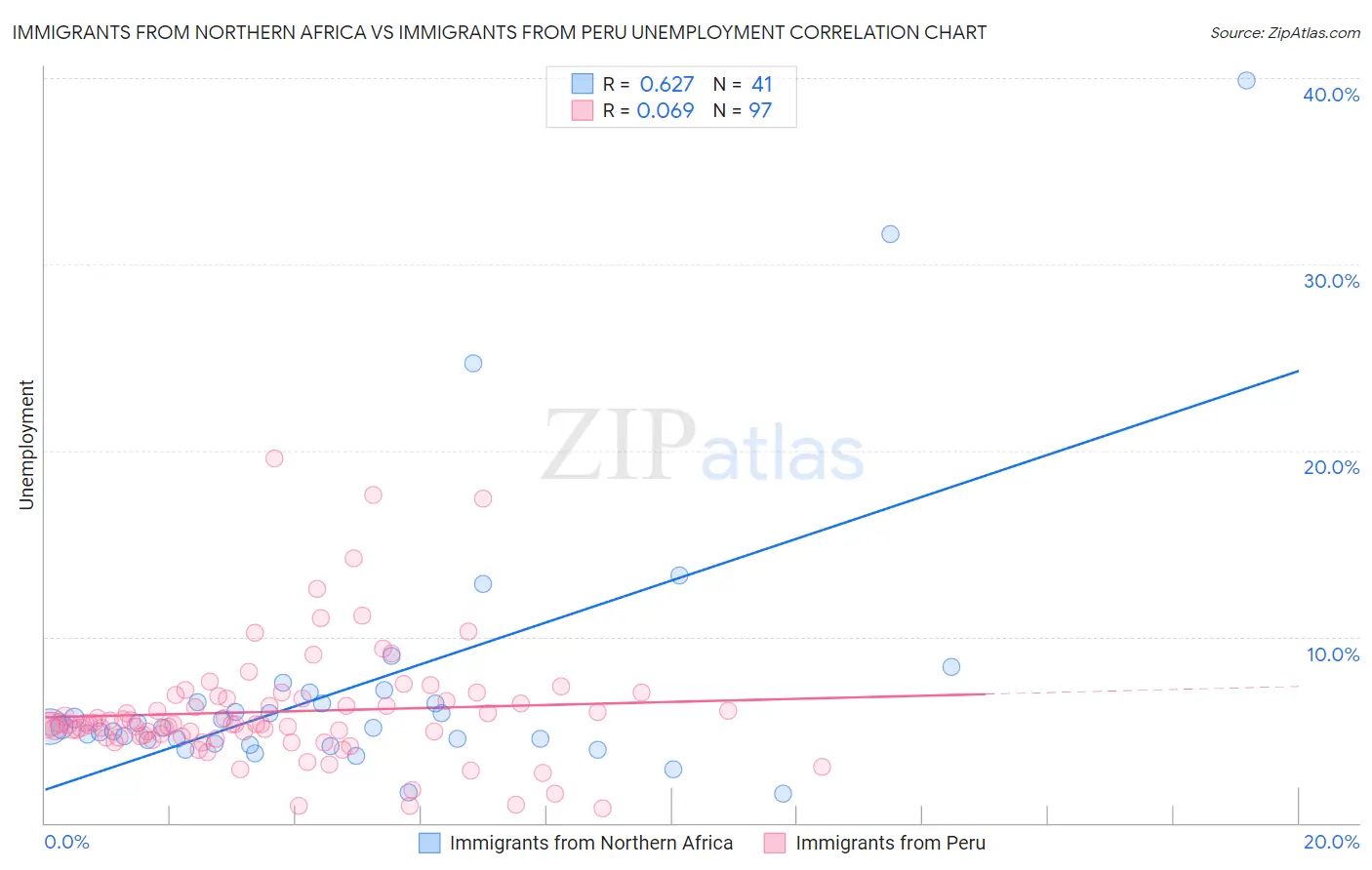 Immigrants from Northern Africa vs Immigrants from Peru Unemployment
