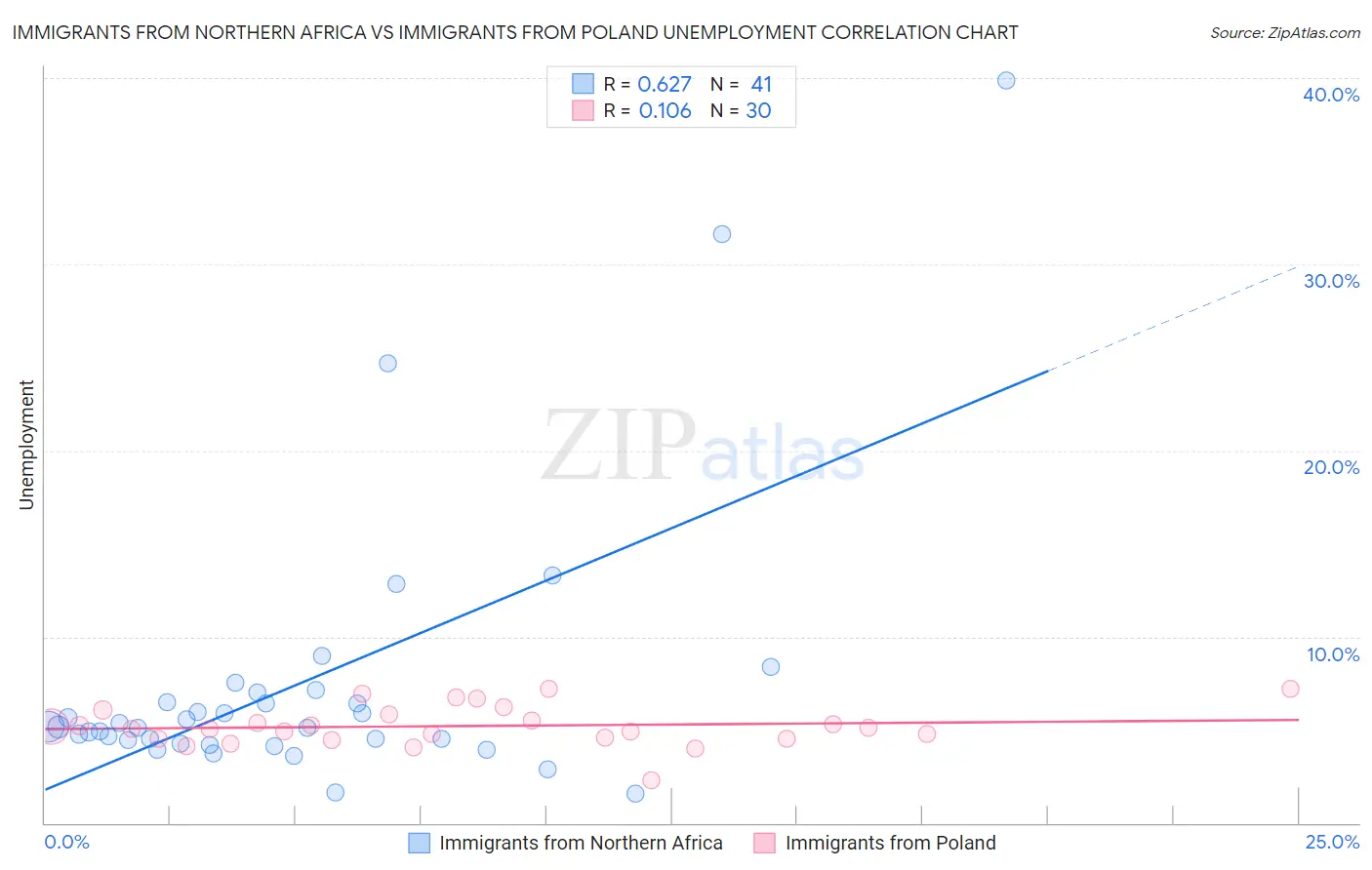Immigrants from Northern Africa vs Immigrants from Poland Unemployment