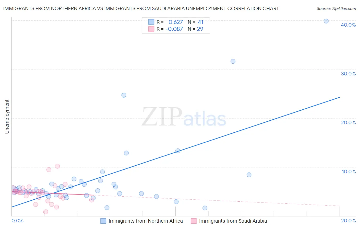 Immigrants from Northern Africa vs Immigrants from Saudi Arabia Unemployment