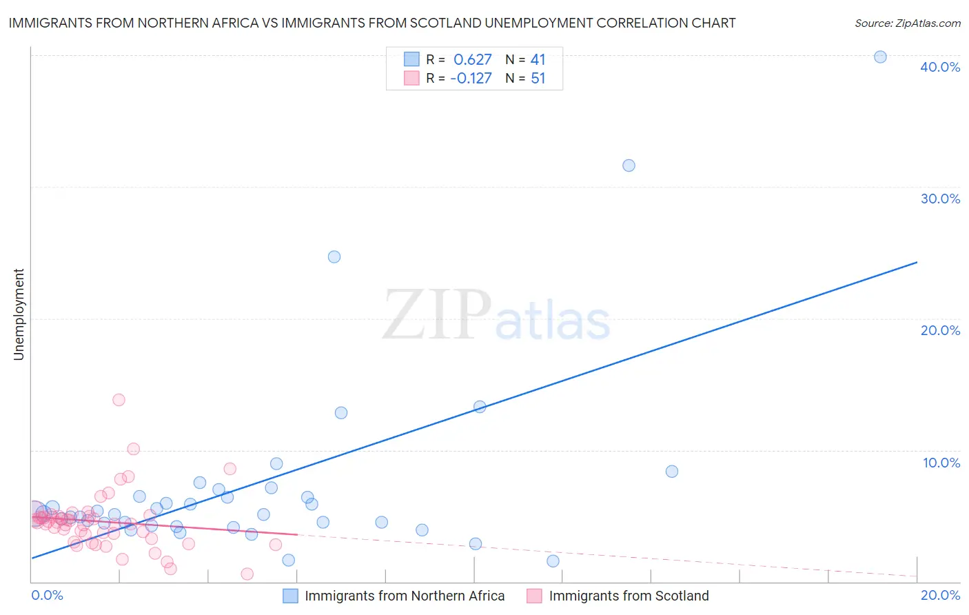 Immigrants from Northern Africa vs Immigrants from Scotland Unemployment