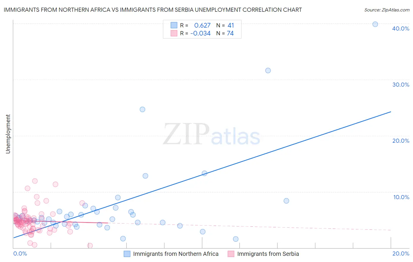 Immigrants from Northern Africa vs Immigrants from Serbia Unemployment
