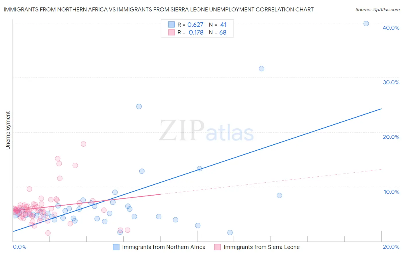 Immigrants from Northern Africa vs Immigrants from Sierra Leone Unemployment