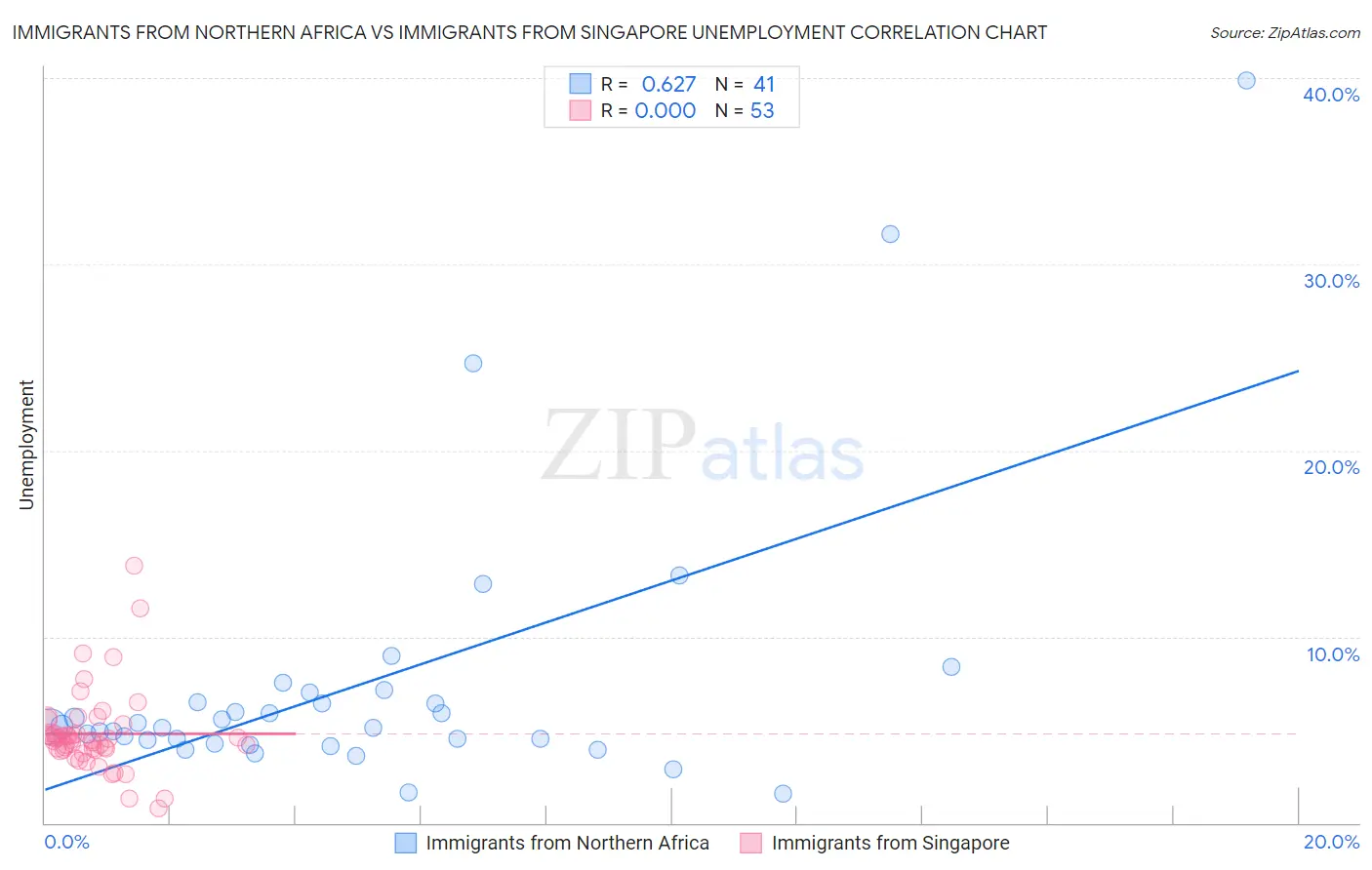 Immigrants from Northern Africa vs Immigrants from Singapore Unemployment