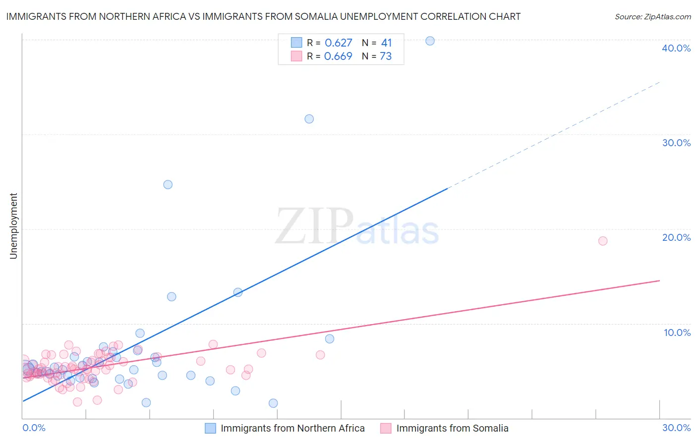 Immigrants from Northern Africa vs Immigrants from Somalia Unemployment