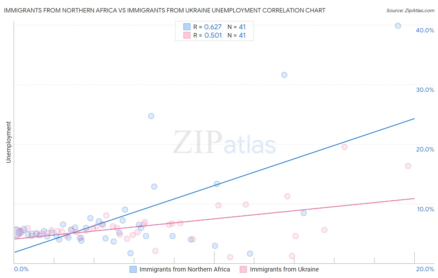 Immigrants from Northern Africa vs Immigrants from Ukraine Unemployment