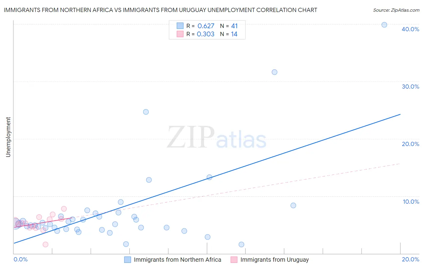 Immigrants from Northern Africa vs Immigrants from Uruguay Unemployment