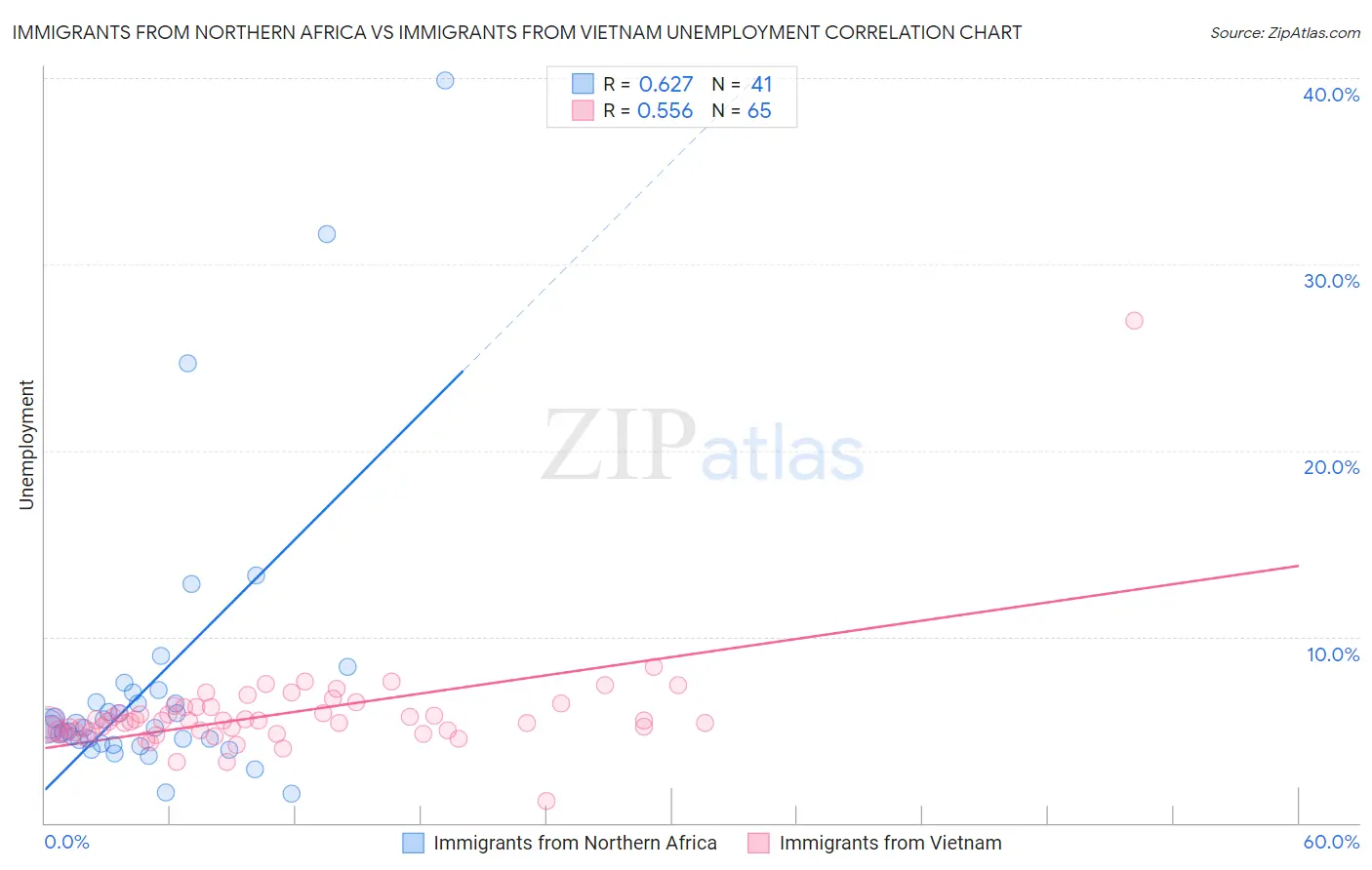 Immigrants from Northern Africa vs Immigrants from Vietnam Unemployment