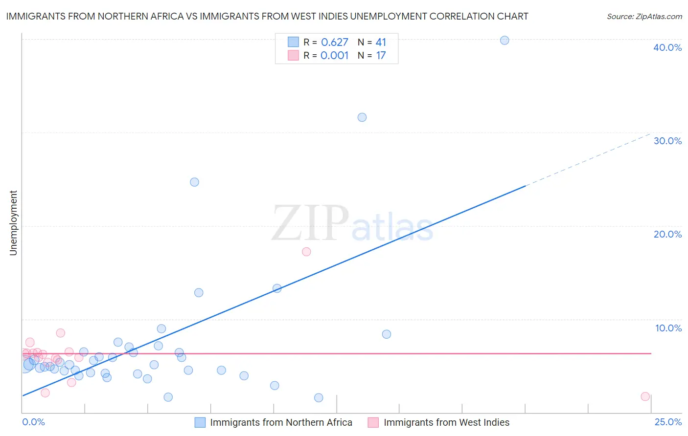 Immigrants from Northern Africa vs Immigrants from West Indies Unemployment