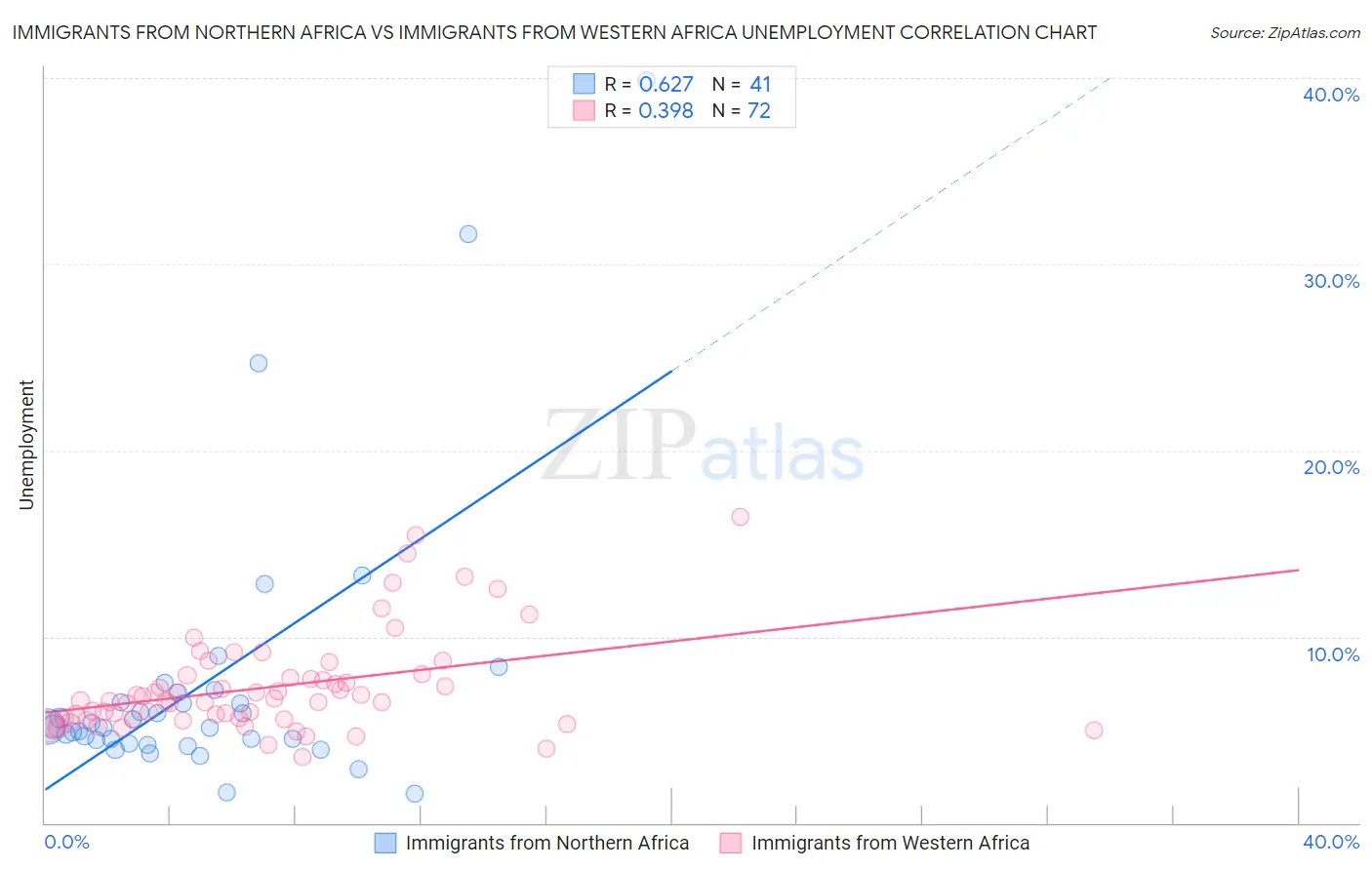 Immigrants from Northern Africa vs Immigrants from Western Africa Unemployment