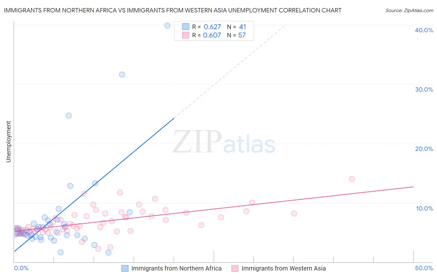Immigrants from Northern Africa vs Immigrants from Western Asia Unemployment