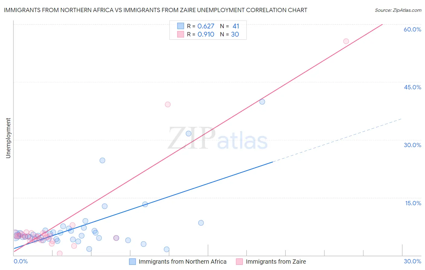 Immigrants from Northern Africa vs Immigrants from Zaire Unemployment