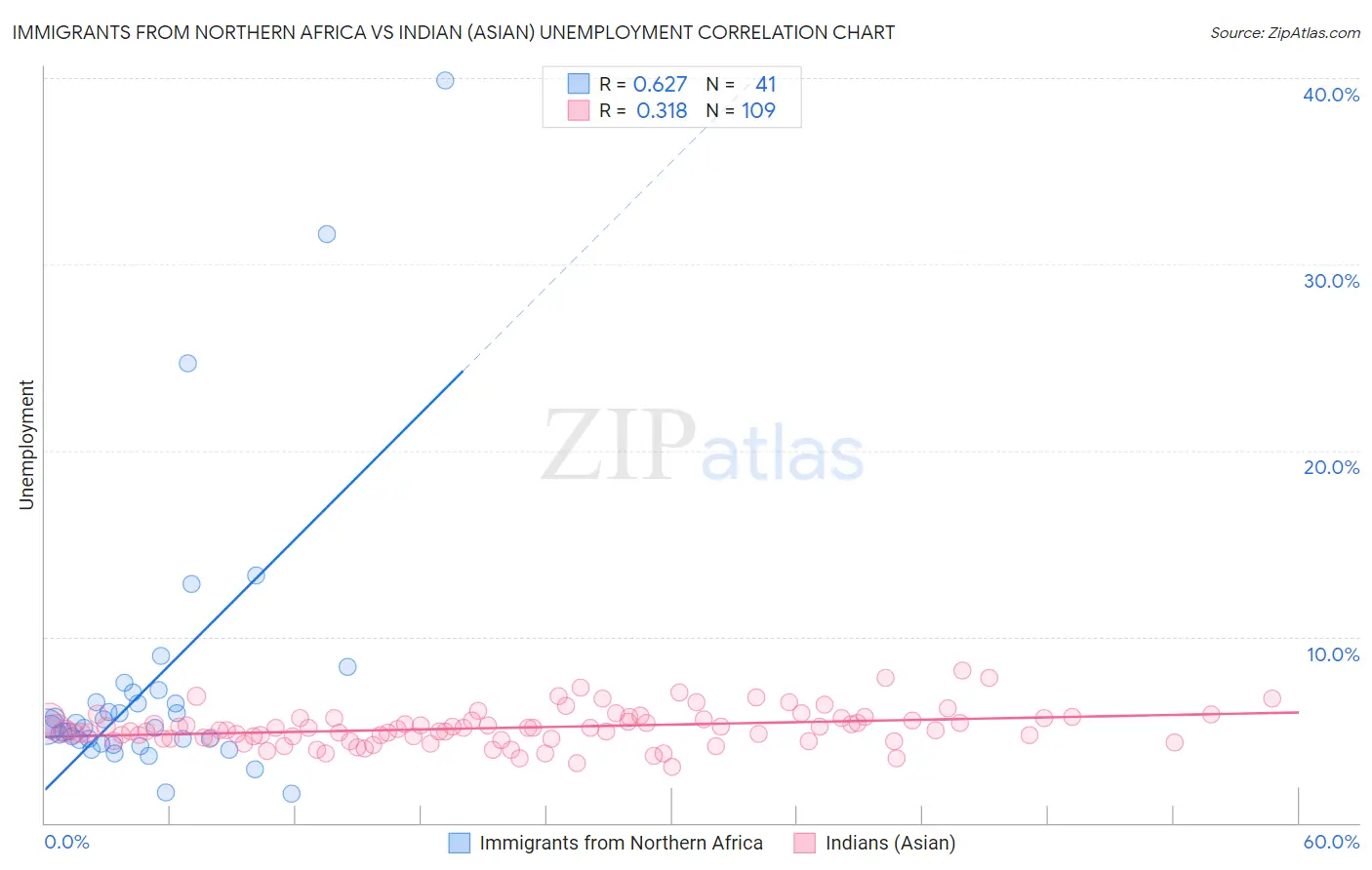 Immigrants from Northern Africa vs Indian (Asian) Unemployment