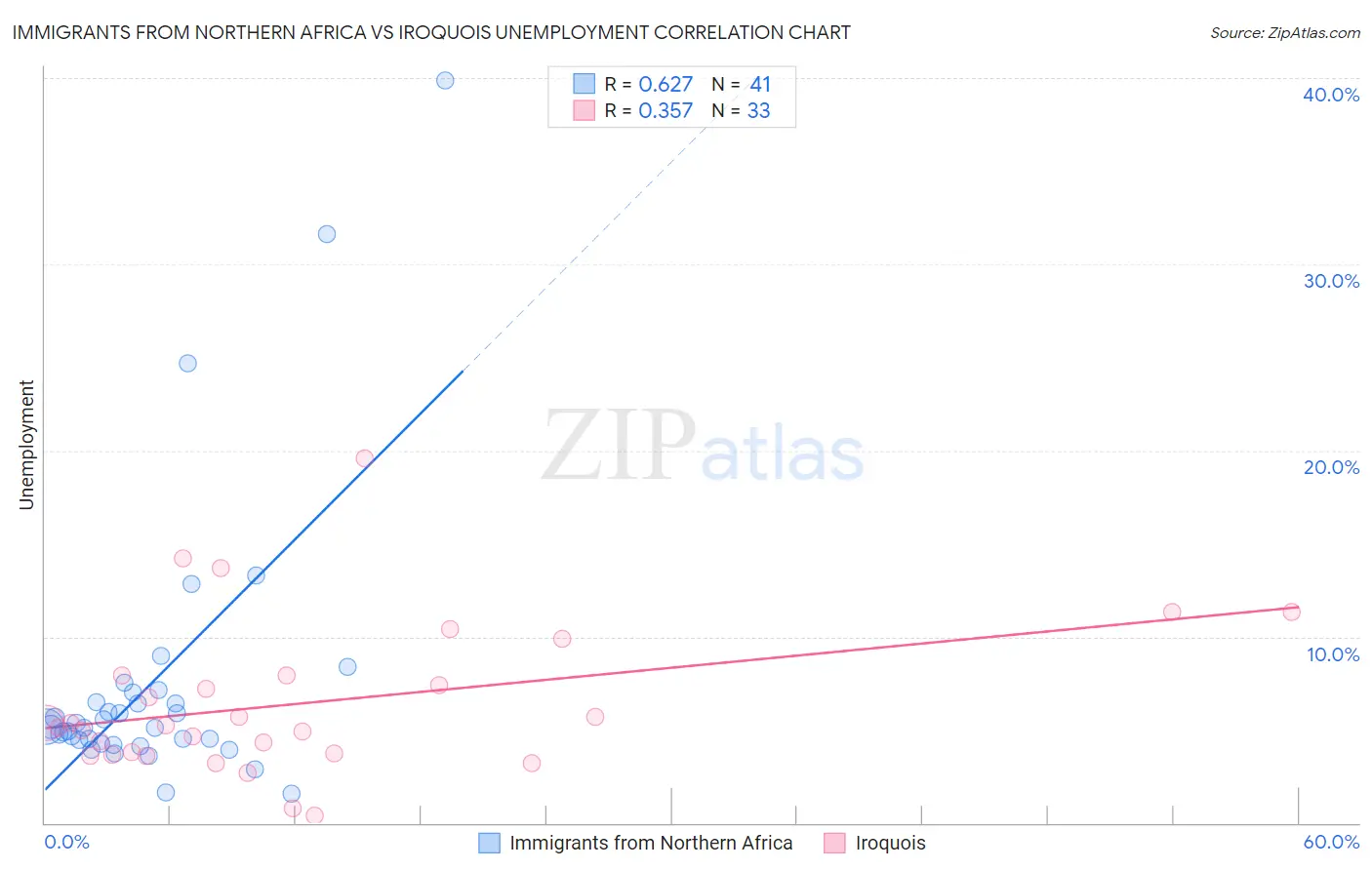 Immigrants from Northern Africa vs Iroquois Unemployment