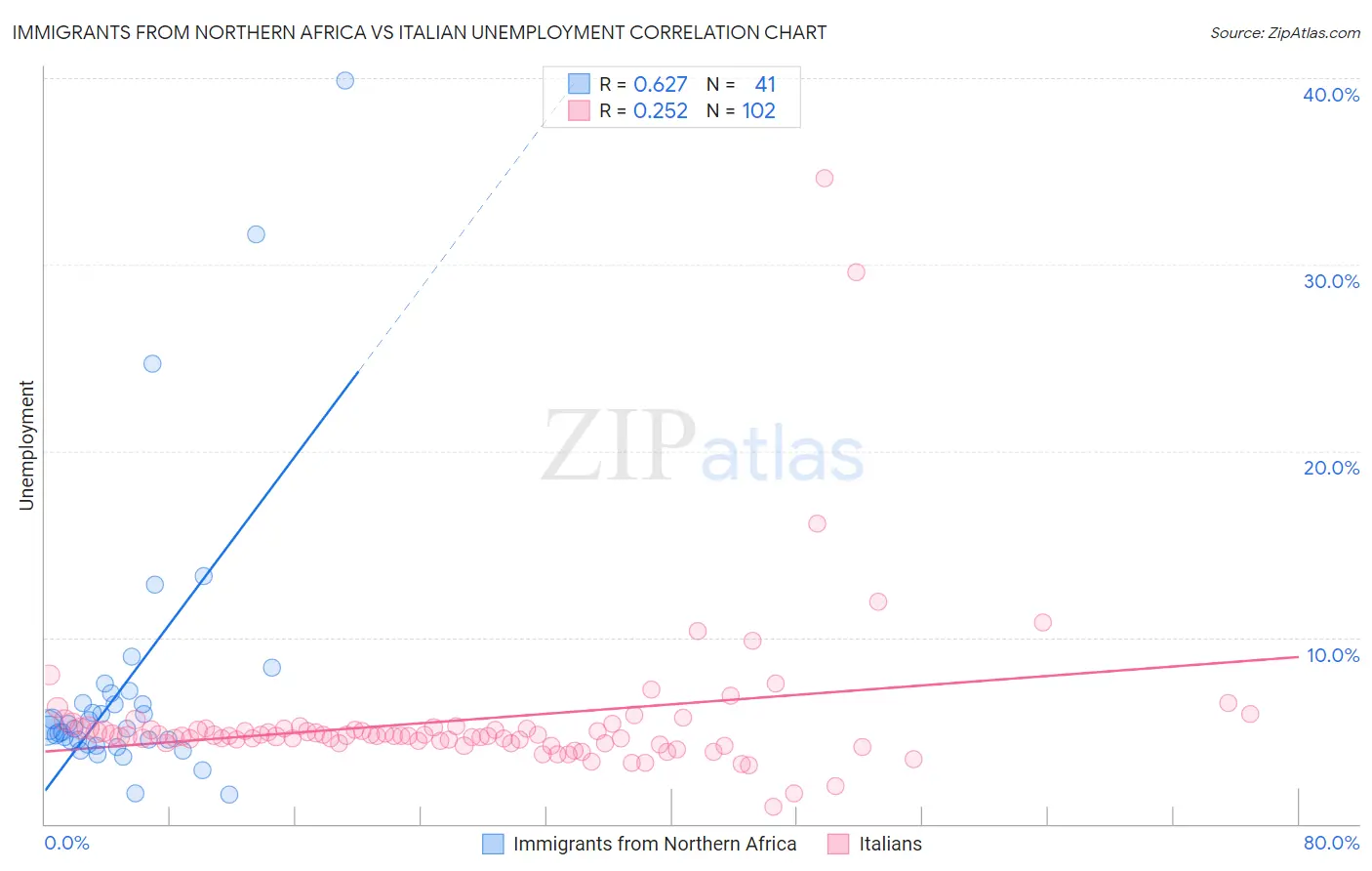 Immigrants from Northern Africa vs Italian Unemployment