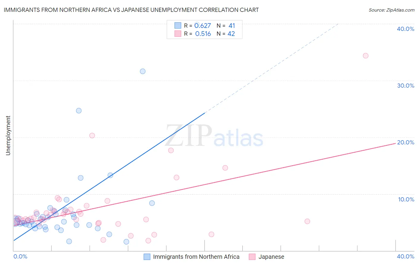 Immigrants from Northern Africa vs Japanese Unemployment