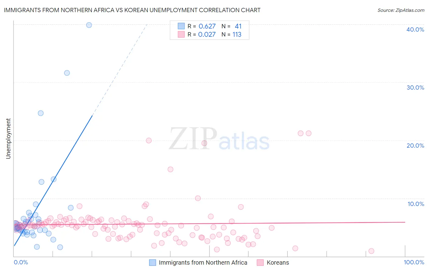 Immigrants from Northern Africa vs Korean Unemployment