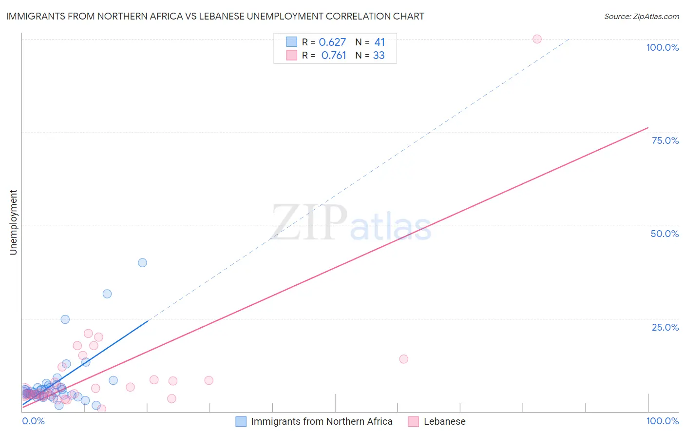 Immigrants from Northern Africa vs Lebanese Unemployment