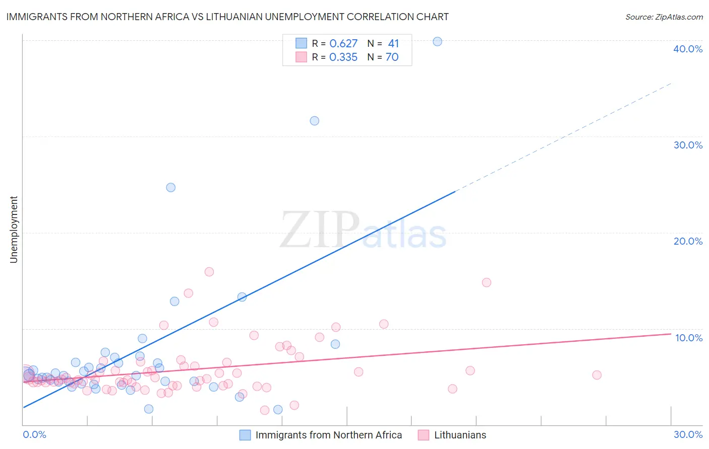 Immigrants from Northern Africa vs Lithuanian Unemployment