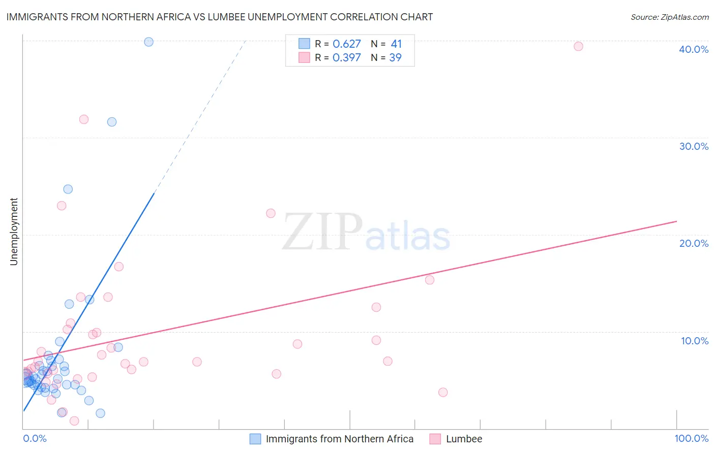 Immigrants from Northern Africa vs Lumbee Unemployment