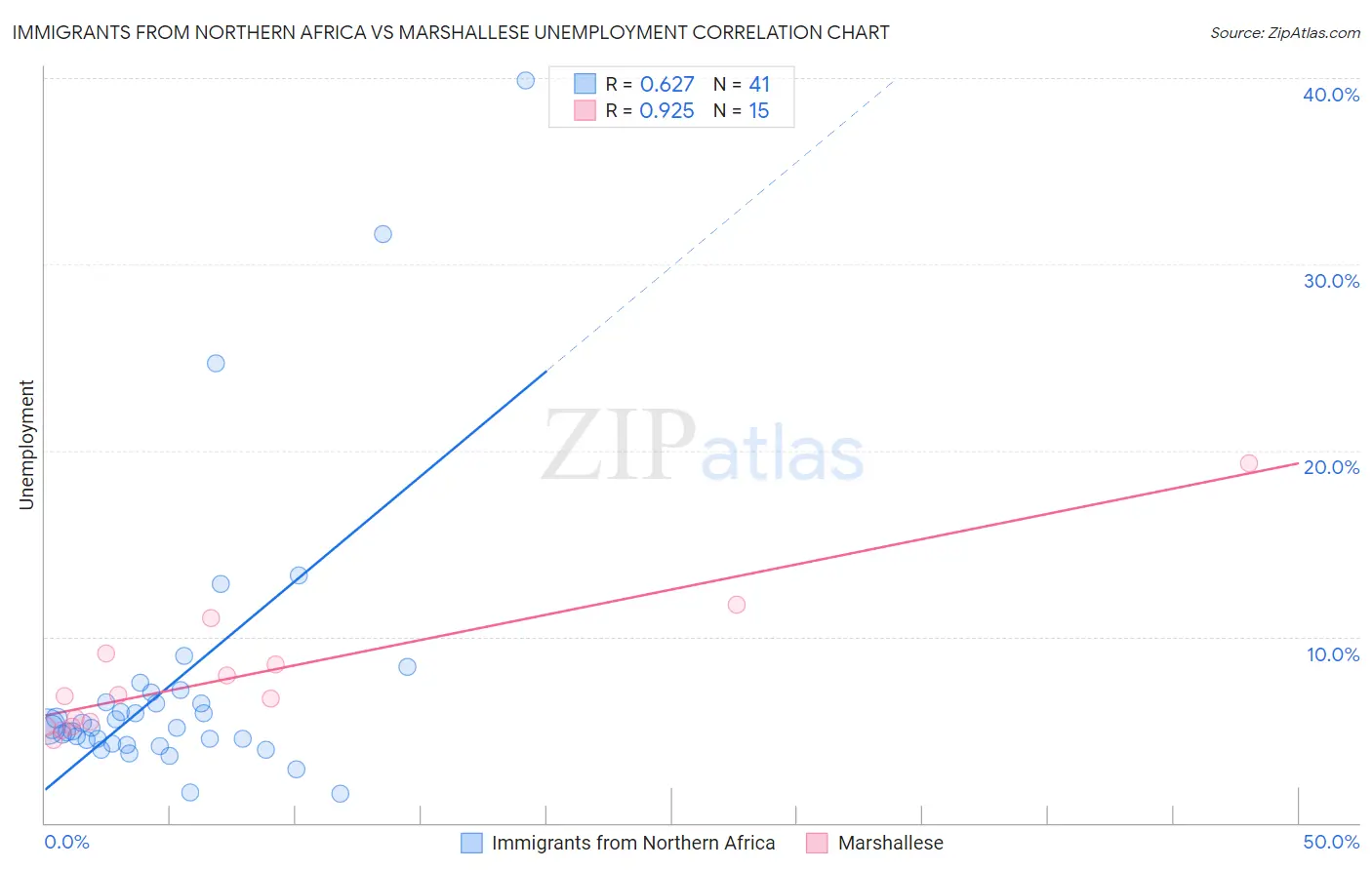 Immigrants from Northern Africa vs Marshallese Unemployment