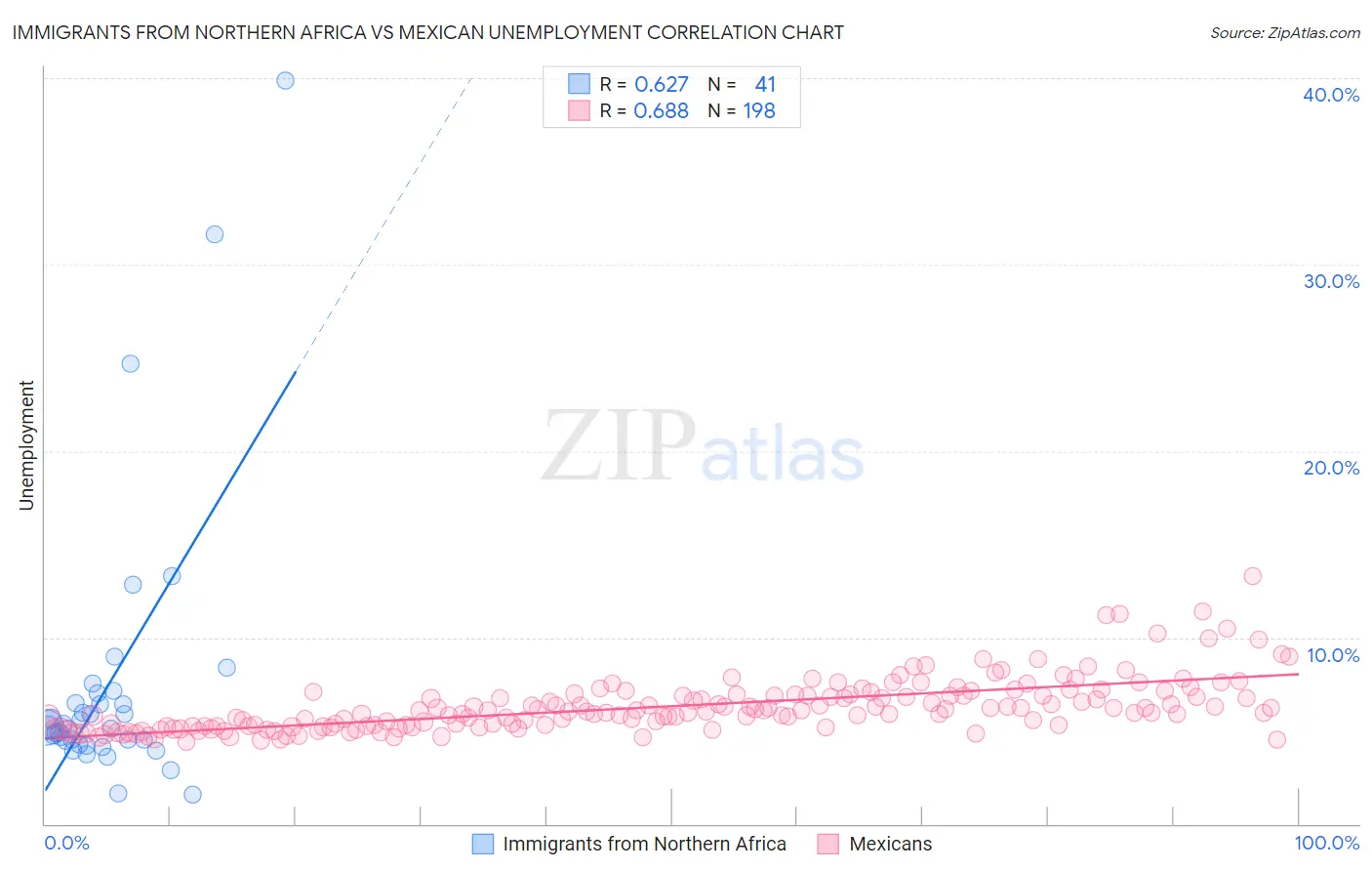Immigrants from Northern Africa vs Mexican Unemployment