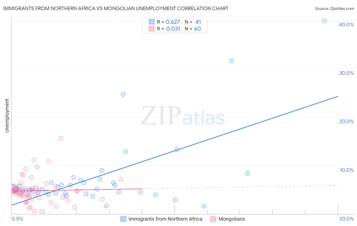 Immigrants from Northern Africa vs Mongolian Unemployment