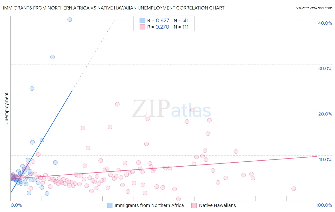 Immigrants from Northern Africa vs Native Hawaiian Unemployment