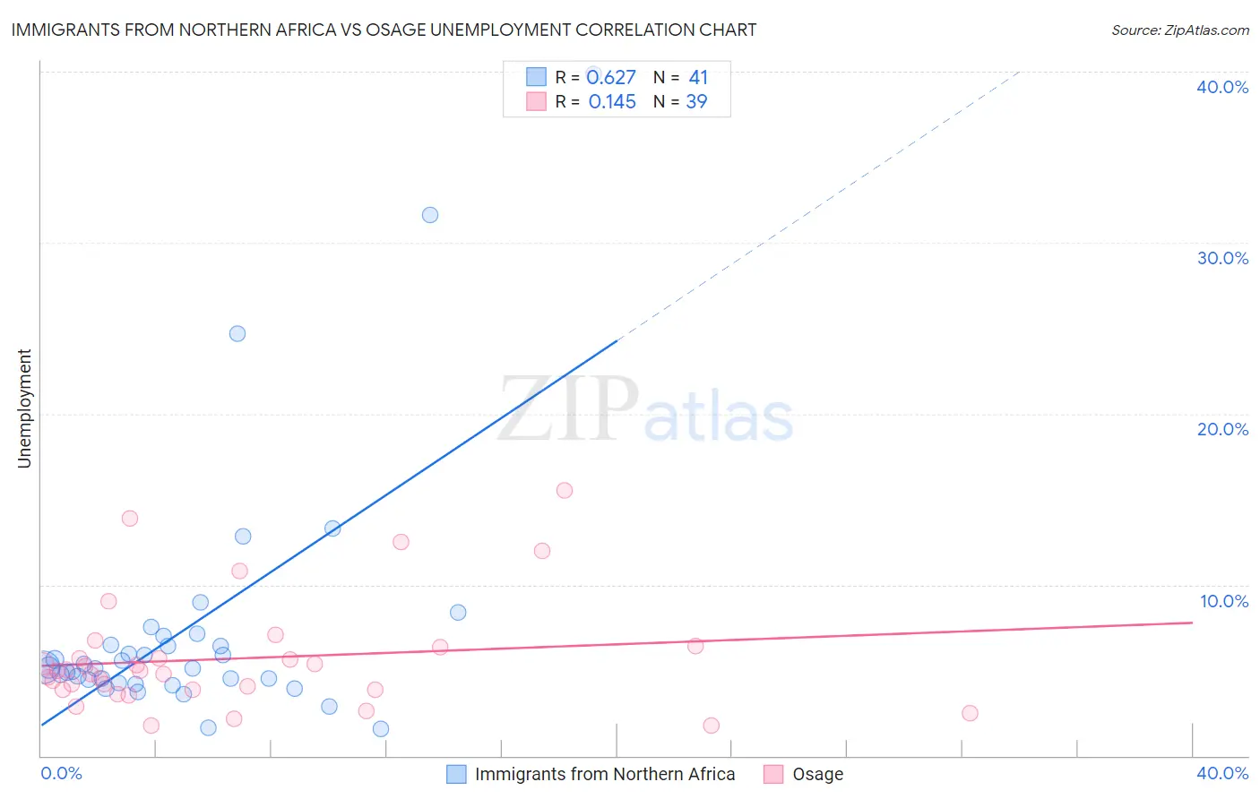 Immigrants from Northern Africa vs Osage Unemployment