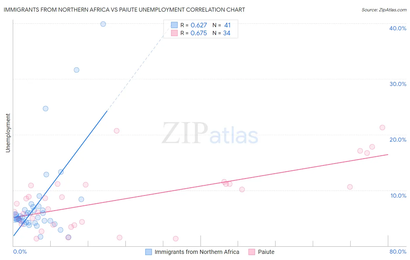Immigrants from Northern Africa vs Paiute Unemployment