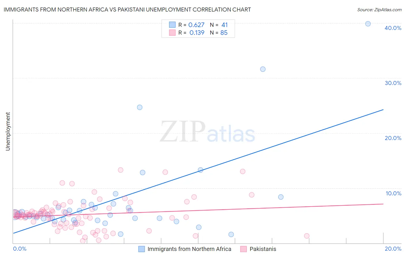 Immigrants from Northern Africa vs Pakistani Unemployment