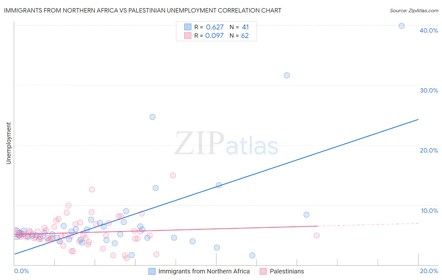 Immigrants from Northern Africa vs Palestinian Unemployment
