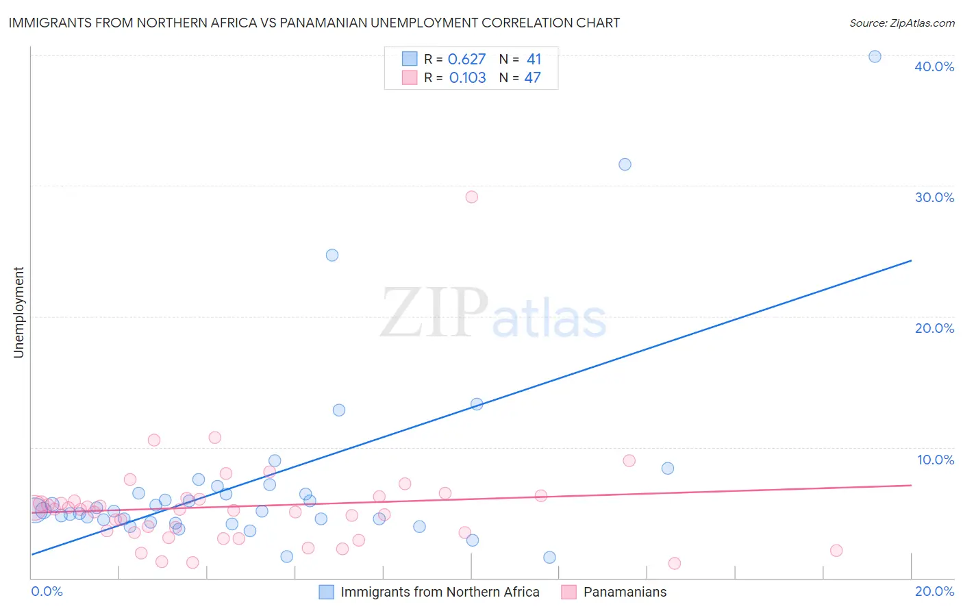 Immigrants from Northern Africa vs Panamanian Unemployment