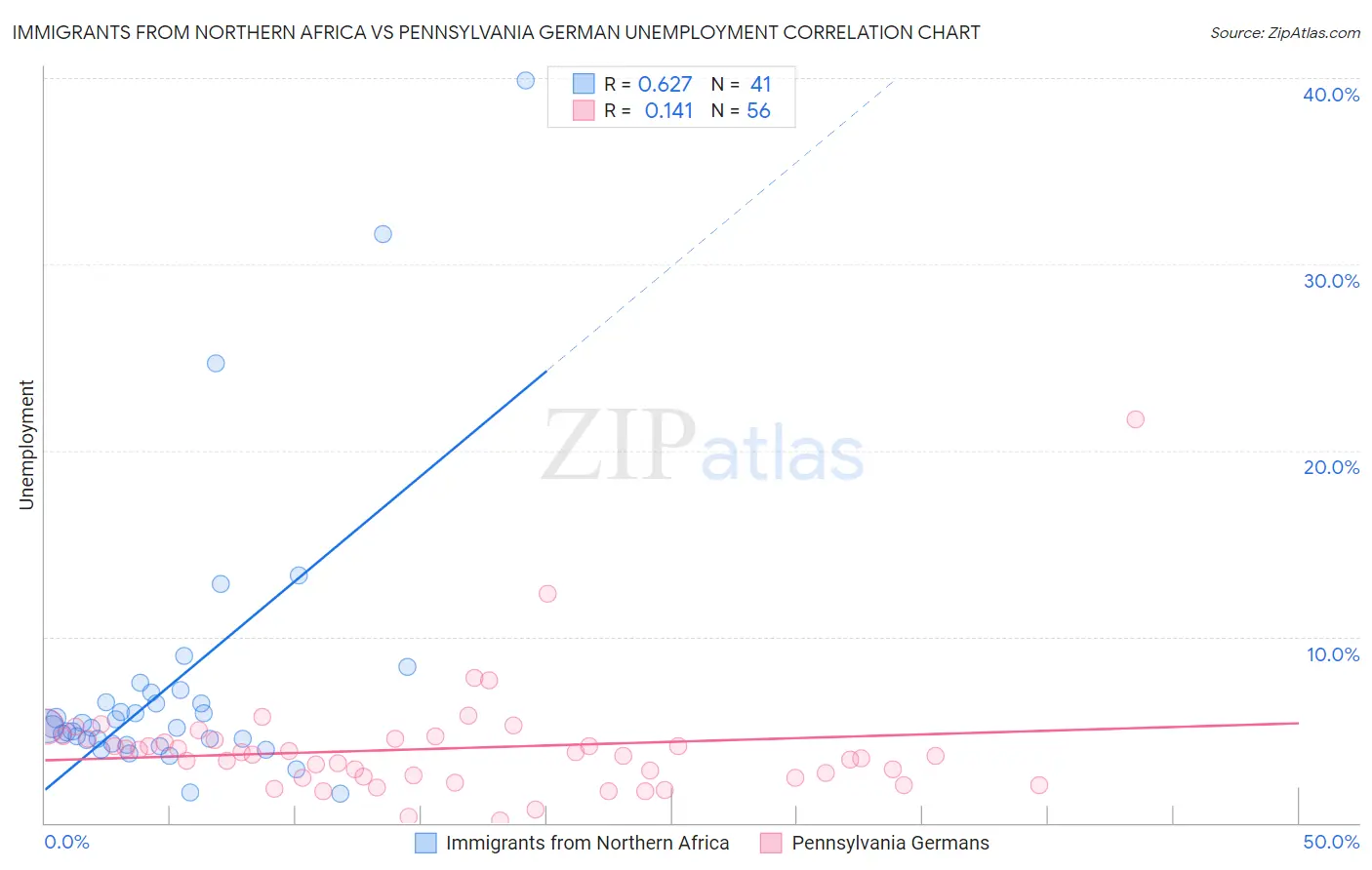 Immigrants from Northern Africa vs Pennsylvania German Unemployment