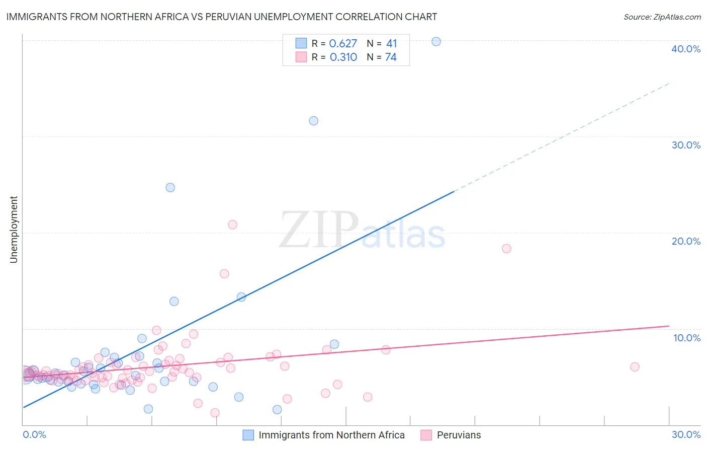 Immigrants from Northern Africa vs Peruvian Unemployment