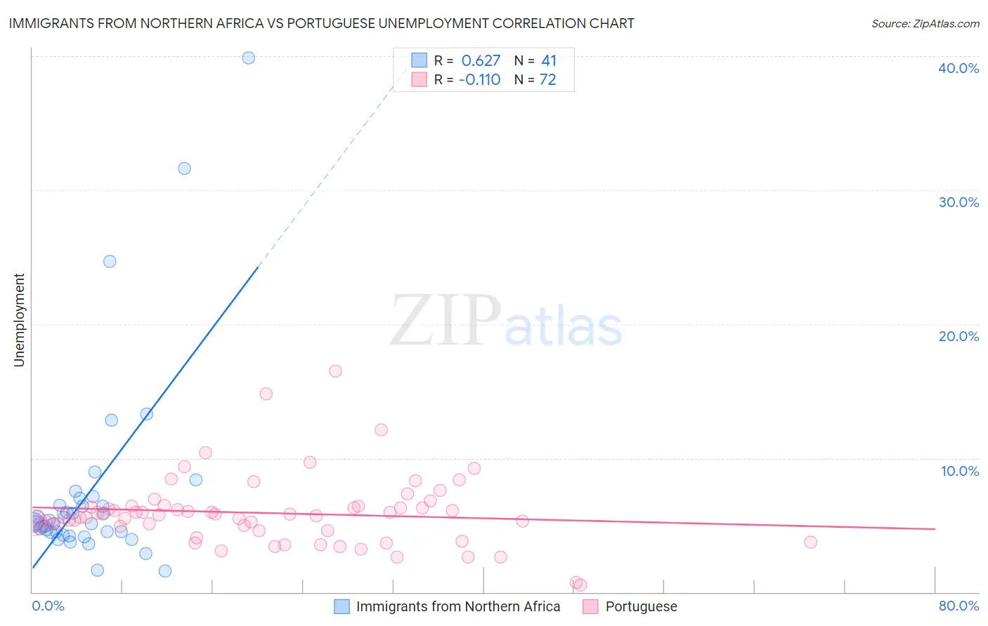Immigrants from Northern Africa vs Portuguese Unemployment