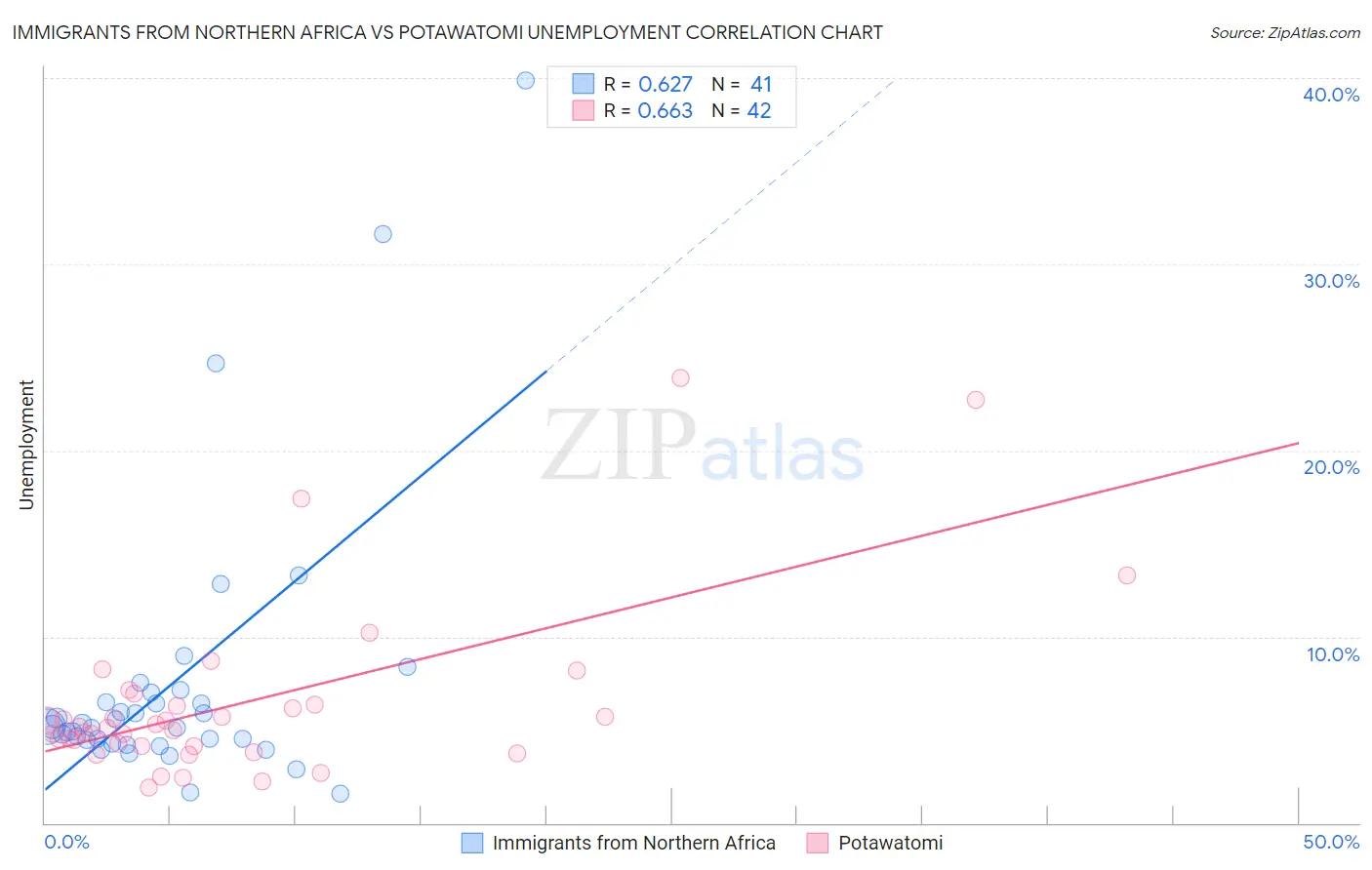 Immigrants from Northern Africa vs Potawatomi Unemployment