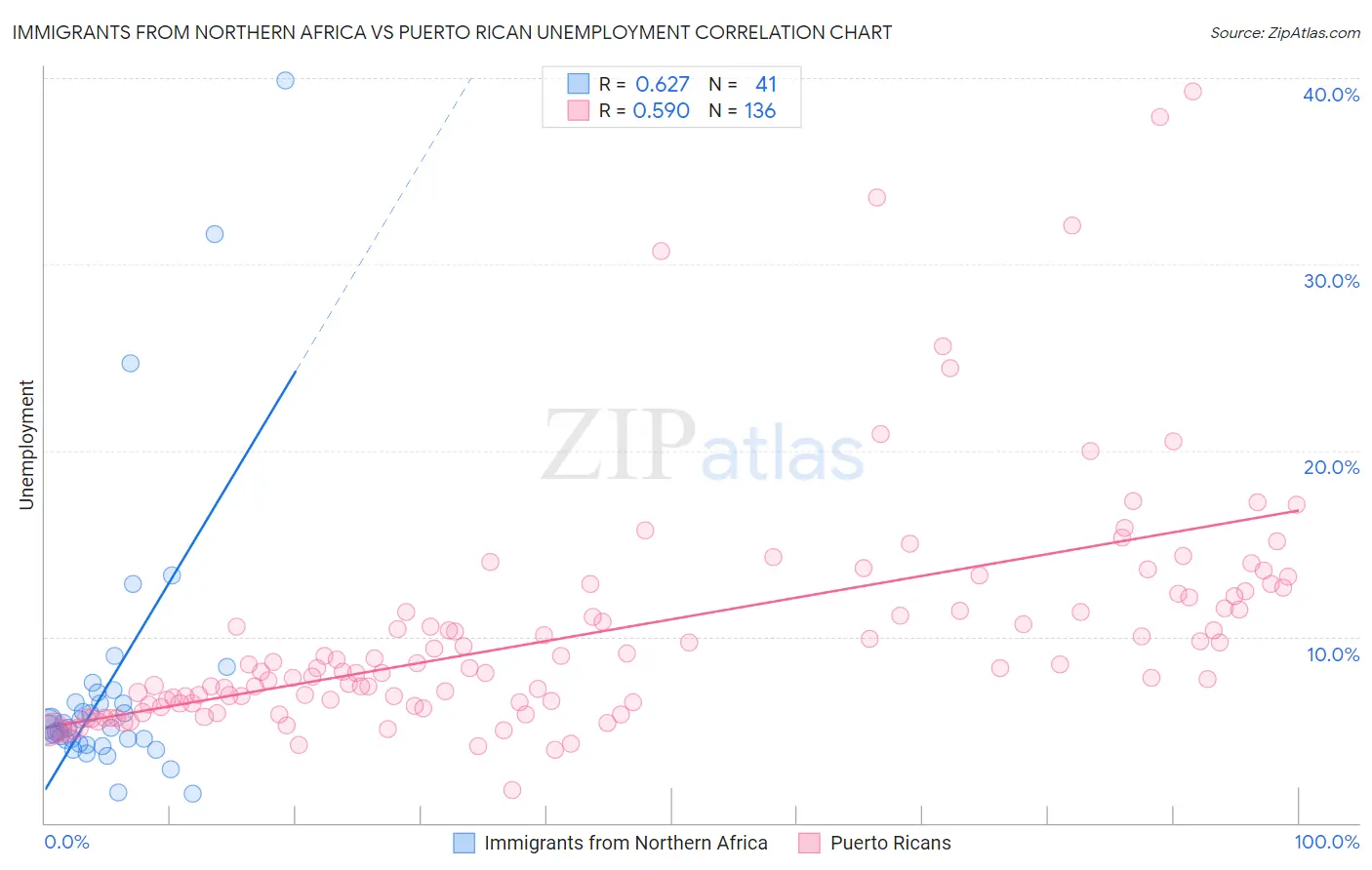 Immigrants from Northern Africa vs Puerto Rican Unemployment