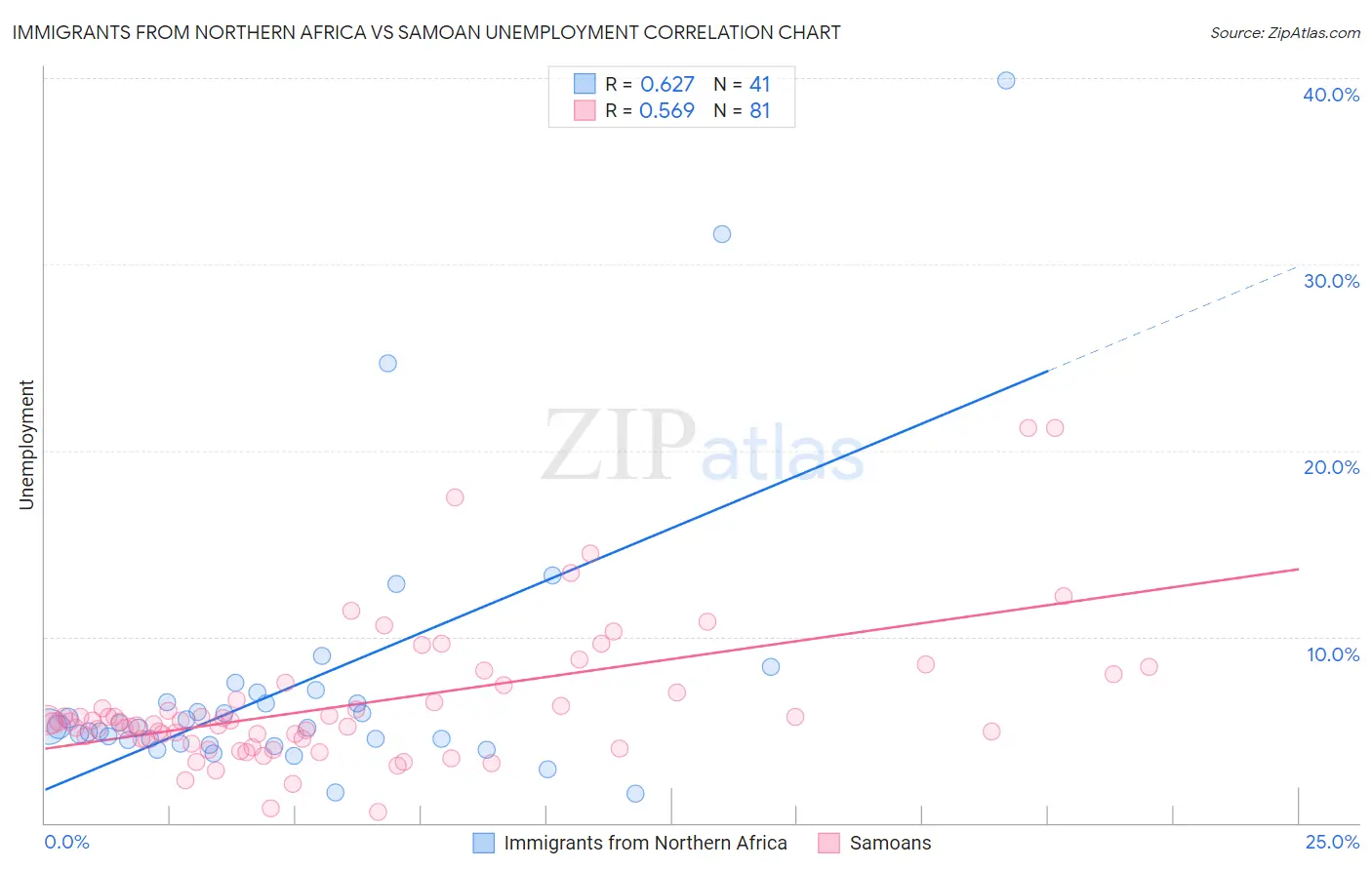Immigrants from Northern Africa vs Samoan Unemployment