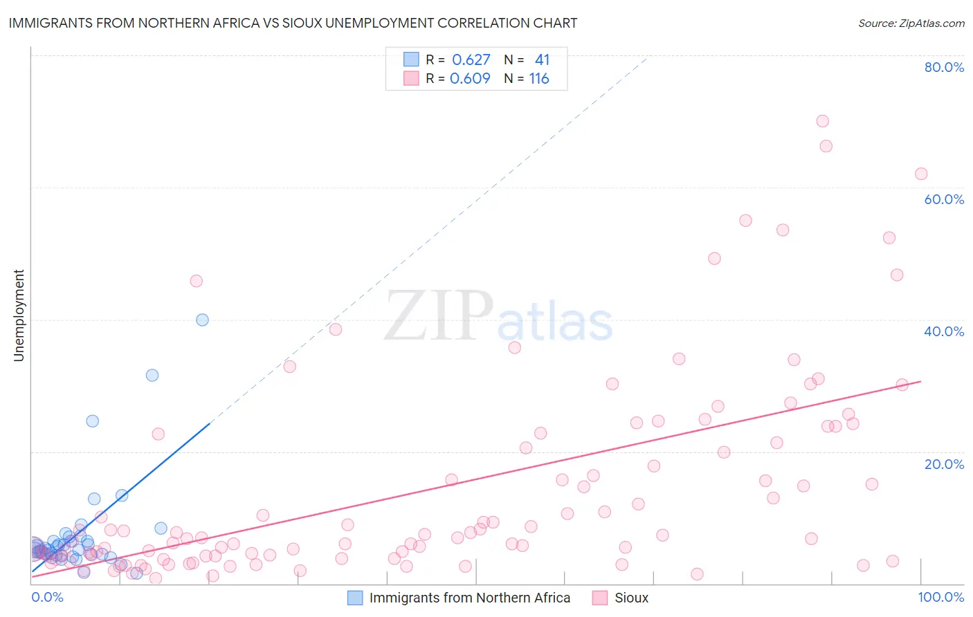 Immigrants from Northern Africa vs Sioux Unemployment