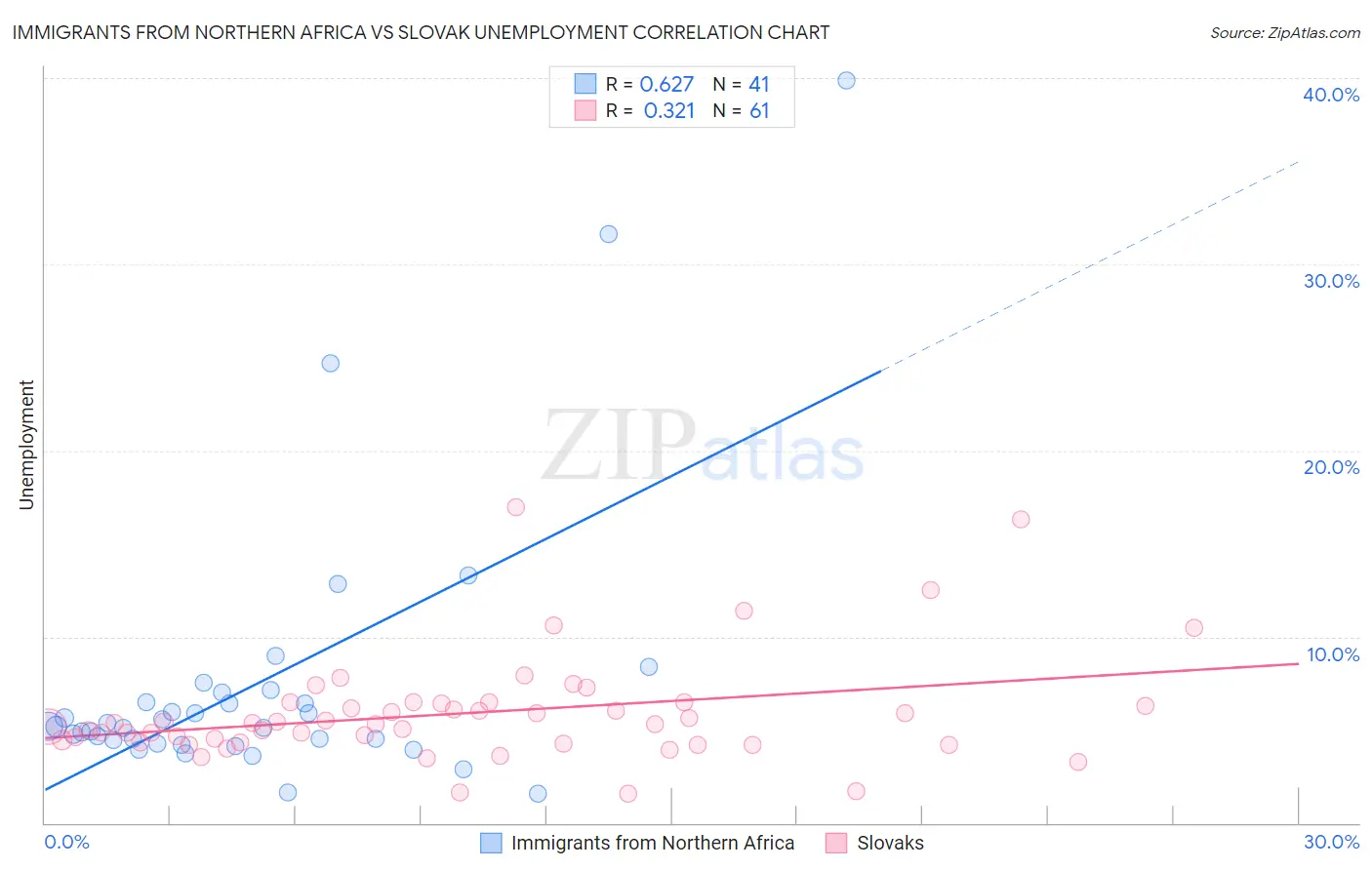 Immigrants from Northern Africa vs Slovak Unemployment