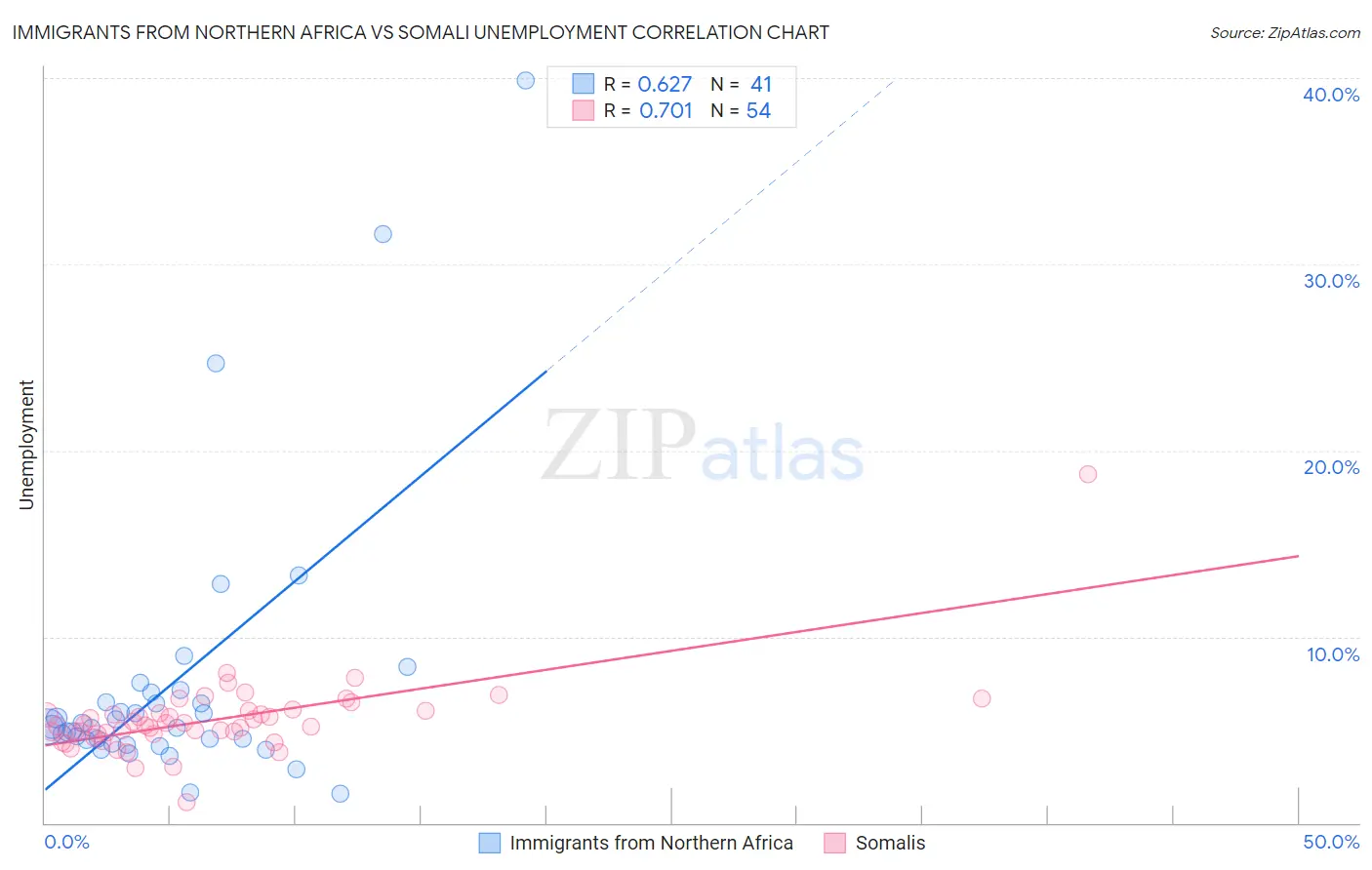 Immigrants from Northern Africa vs Somali Unemployment